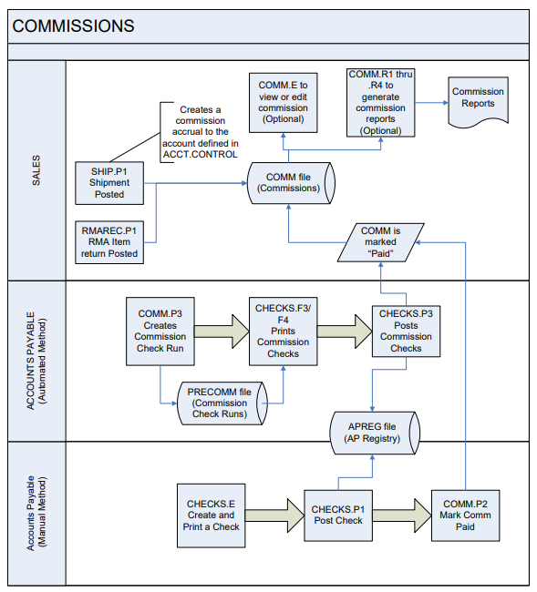 Commissions Accounting Flow Chart