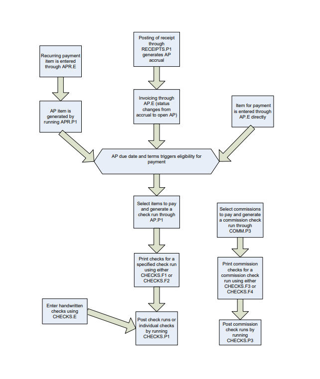 AP Process Flow Chart