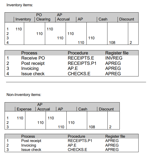 Sample AP Account Flow T Chart