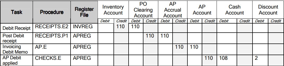 Debit for Inventory