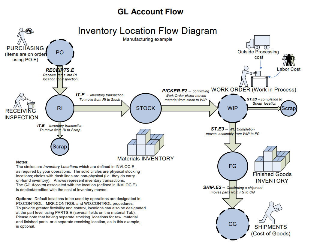 Account-Flow