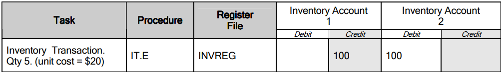 Moving or Adjusting Inventory