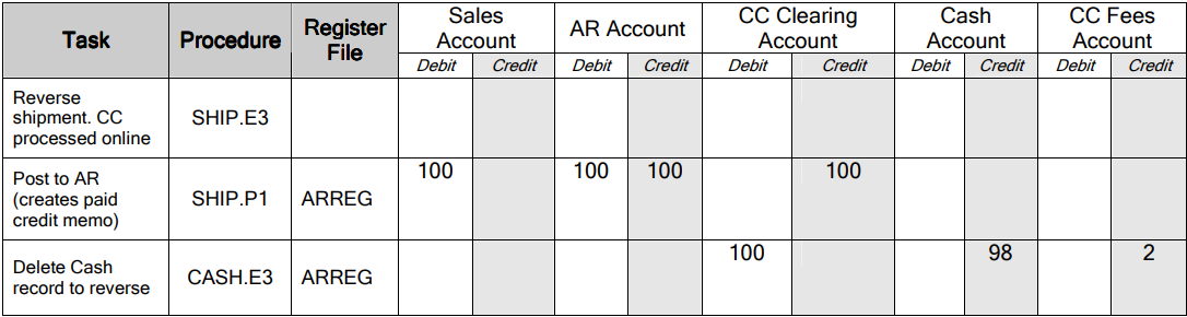 Reversing CC Payment by Ship