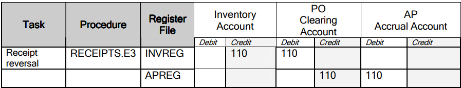 Reversing Receipt Inventory