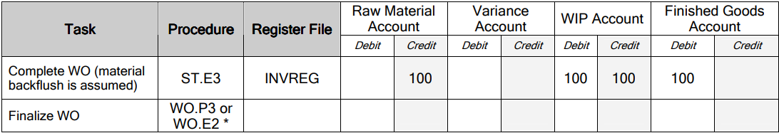 Work Order Finalization
