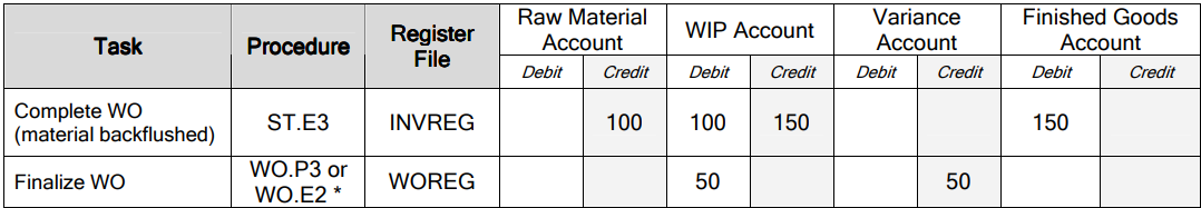 Work Order Finalization